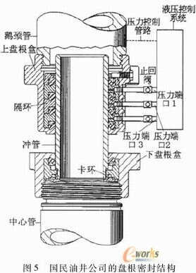 水龙头高压盘根密封失效分析与结构改进