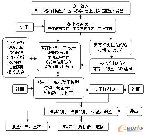 基于ug nx实现摩托车新产品创新设计